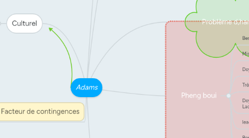 Mind Map: Adams