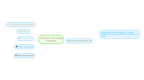 Mind Map: Didactica y Tecnologia Educativa