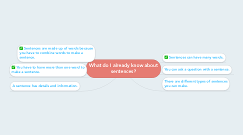 Mind Map: What do I already know about sentences?