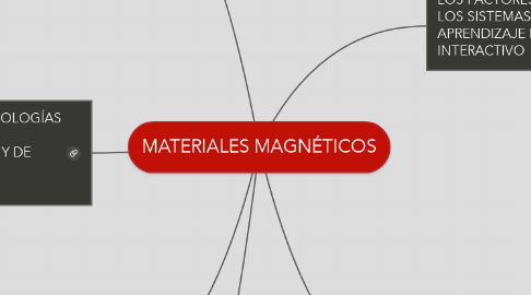 Mind Map: MATERIALES MAGNÉTICOS