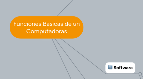 Mind Map: Funciones Básicas de un Computadoras