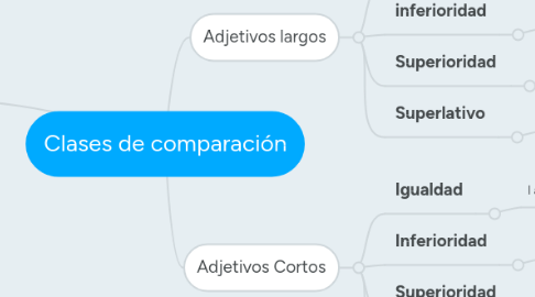 Mind Map: Clases de comparación