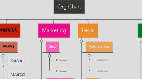 Mind Map: Org Chart