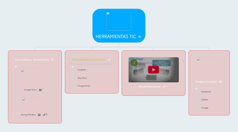 Mind Map: HERRAMIENTAS TIC