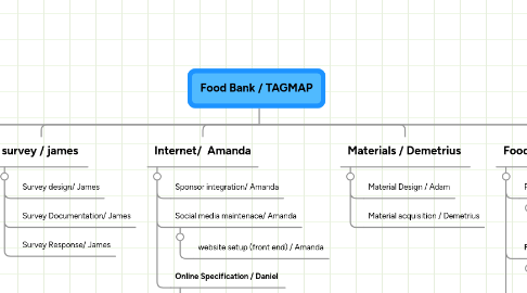 Mind Map: Food Bank / TAGMAP