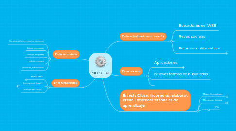 Mind Map: Mi PLE