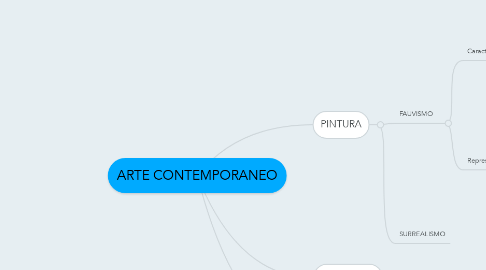 Mind Map: ARTE CONTEMPORANEO