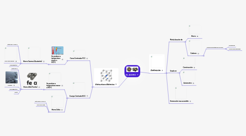 Mind Map: EL ACERO