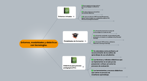 Mind Map: Entornos, modalidades y didácticas con tecnologías.