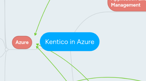 Mind Map: Kentico in Azure