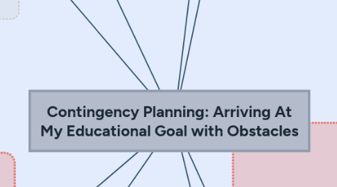 Mind Map: Contingency Planning: Arriving At My Educational Goal with Obstacles