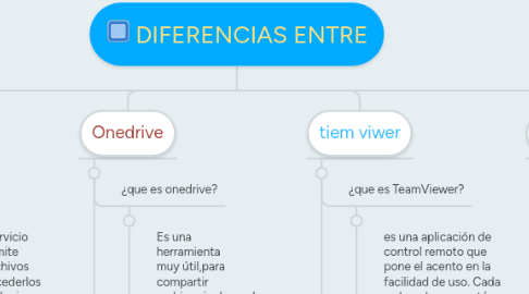 Mind Map: DIFERENCIAS ENTRE