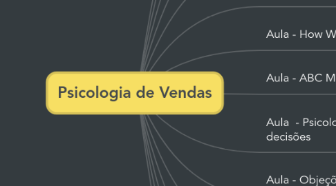 Mind Map: Psicologia de Vendas