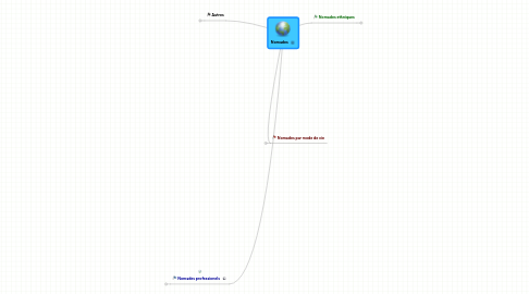 Mind Map: Nomades