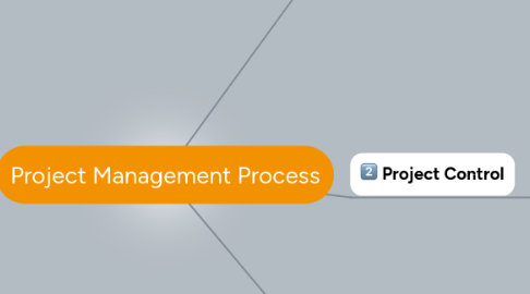 Mind Map: Project Management Process