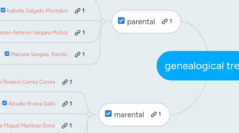 Mind Map: genealogical tree