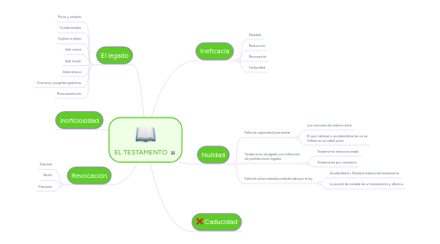 Mind Map: EL TESTAMENTO