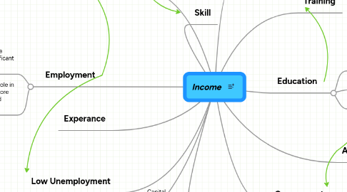 Mind Map: Income