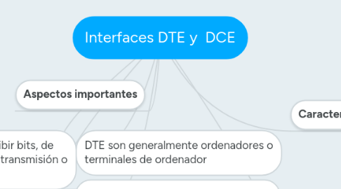 Mind Map: Interfaces DTE y  DCE