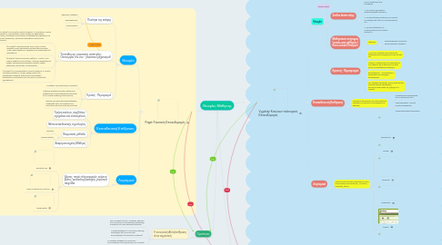 Mind Map: Θεωρίες Μάθησης