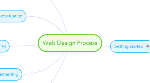 Mind Map: Web Design Process
