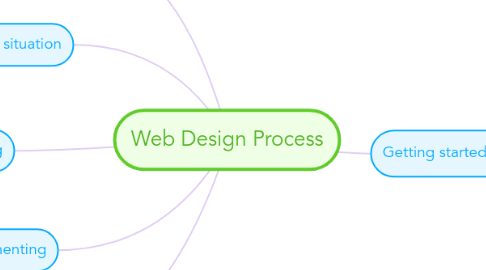 Mind Map: Web Design Process