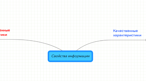 Mind Map: Свойства информации