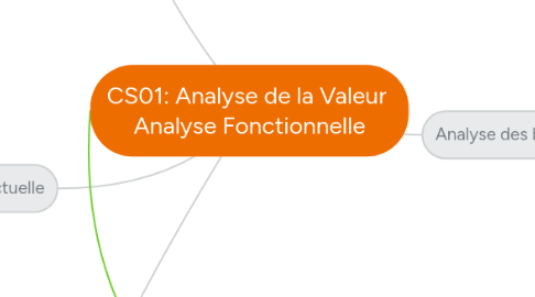 Mind Map: CS01: Analyse de la Valeur Analyse Fonctionnelle