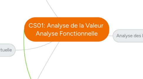 Mind Map: CS01: Analyse de la Valeur  Analyse Fonctionnelle