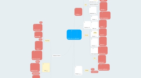 Mind Map: Partes de un ordenador