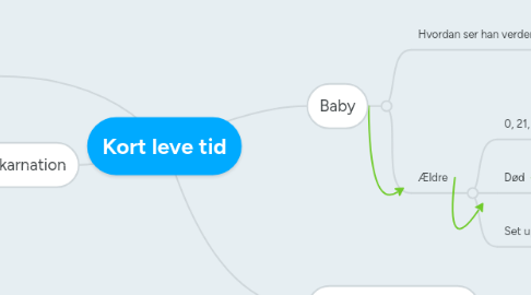 Mind Map: Kort leve tid