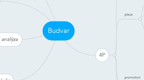 Mind Map: Budvar
