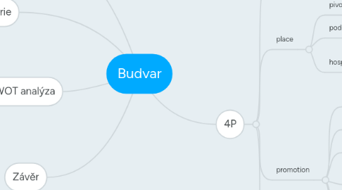 Mind Map: Budvar