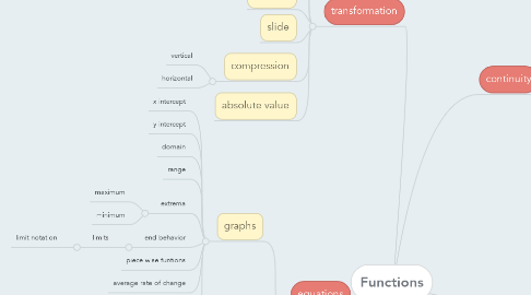 Mind Map: Functions