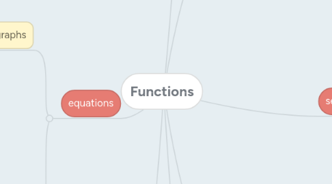 Mind Map: Functions