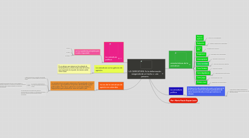 Mind Map: LA CARICATURA  Es la deformación exagerada de un hecho o  una persona.