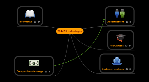 Mind Map: Web 2.0 technologies