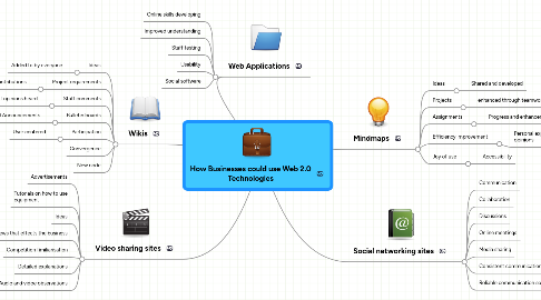 Mind Map: How Businesses could use Web 2.0 Technologies