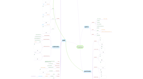 Mind Map: Functions