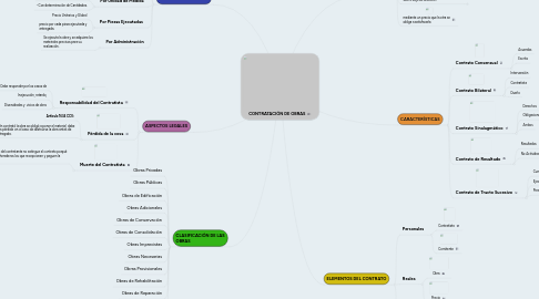 Mind Map: CONTRATACIÓN DE OBRAS