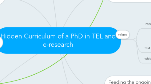 Mind Map: Hidden Curriculum of a PhD in TEL and e-research