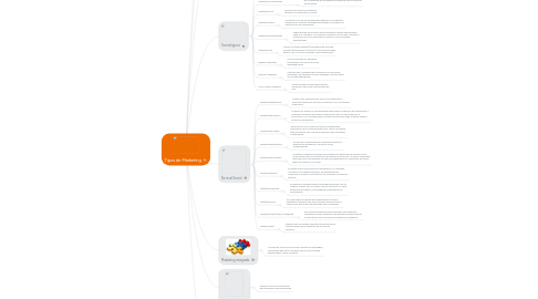 Mind Map: Tipos de Marketing