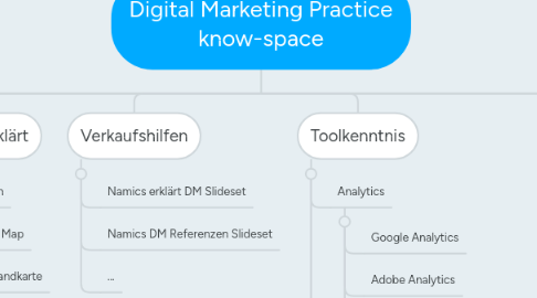 Mind Map: Digital Marketing Practice know-space