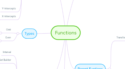 Mind Map: Functions