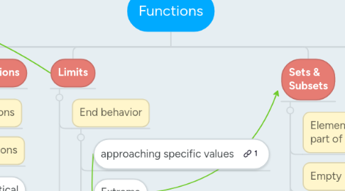 Mind Map: Functions