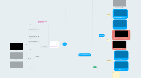 Mind Map: ÀSIA