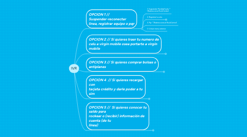 Mind Map: IVR