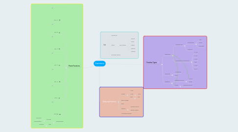 Mind Map: Functions