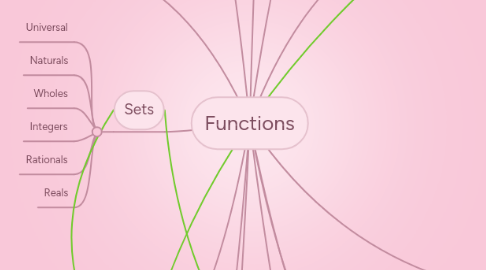 Mind Map: Functions