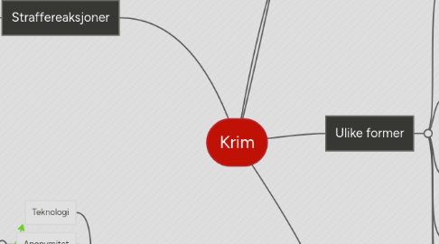 Mind Map: Krim